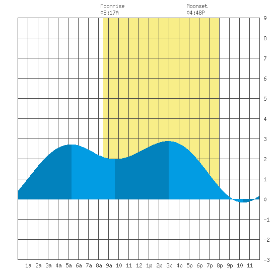 English Bay tide chart for Wednesday, March 10, 2021