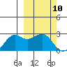 English Bay tide chart for Wednesday, March 10, 2021
