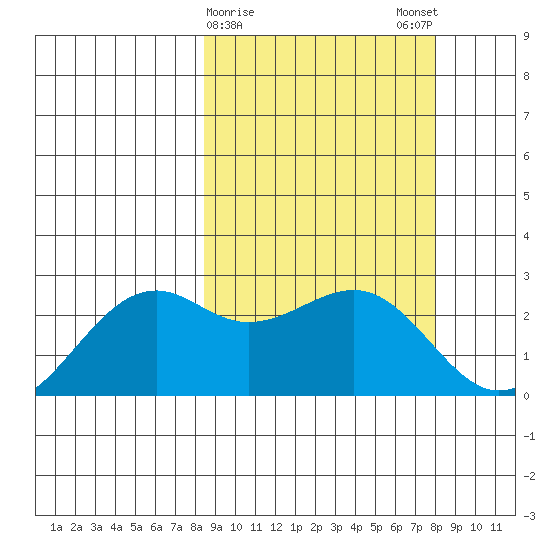 English Bay tide chart for Thursday, March 11, 2021