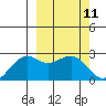 English Bay tide chart for Thursday, March 11, 2021