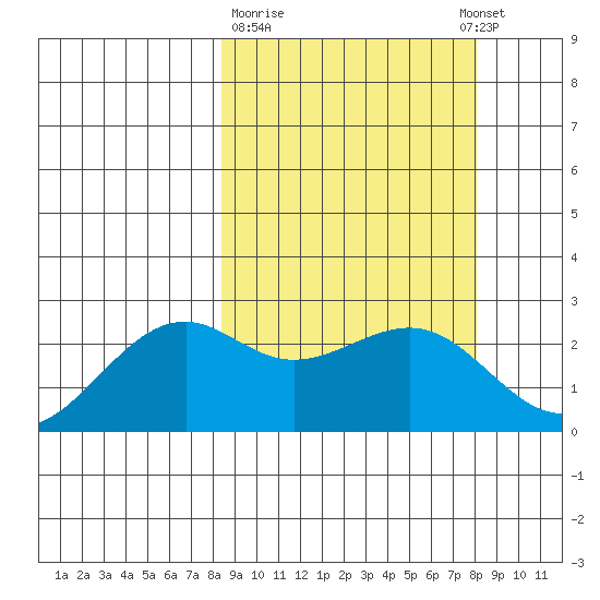 English Bay tide chart for Friday, March 12, 2021