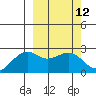 English Bay tide chart for Friday, March 12, 2021