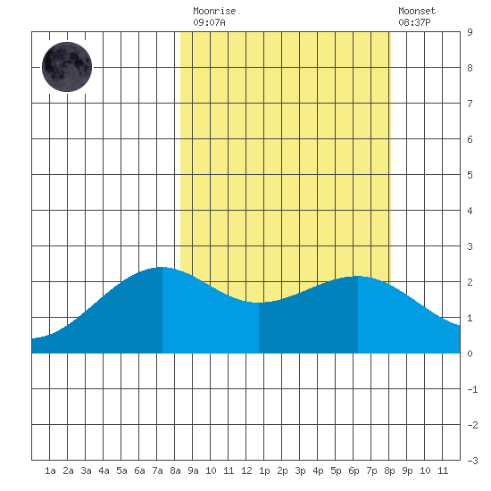 English Bay tide chart for Saturday, March 13, 2021