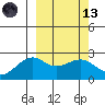 English Bay tide chart for Saturday, March 13, 2021