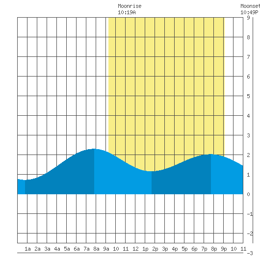 English Bay tide chart for Sunday, March 14, 2021