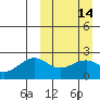 English Bay tide chart for Sunday, March 14, 2021