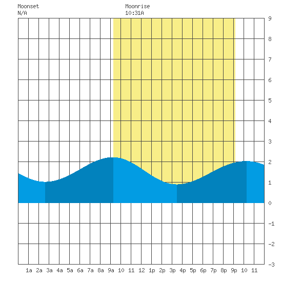 English Bay tide chart for Monday, March 15, 2021