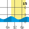 English Bay tide chart for Monday, March 15, 2021