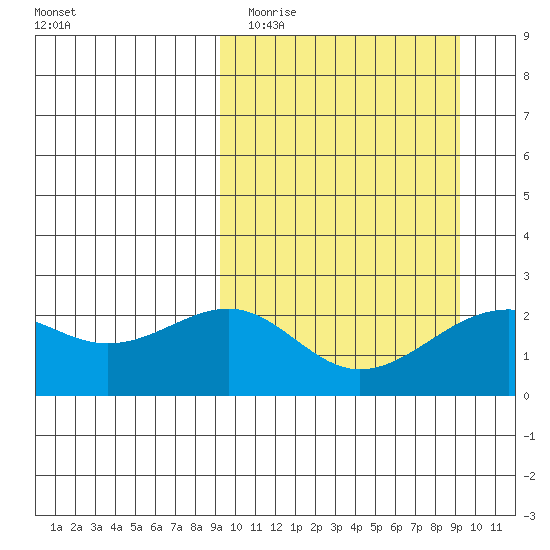 English Bay tide chart for Tuesday, March 16, 2021