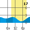 English Bay tide chart for Wednesday, March 17, 2021