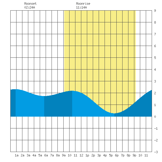 English Bay tide chart for Thursday, March 18, 2021