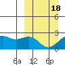 English Bay tide chart for Thursday, March 18, 2021
