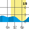English Bay tide chart for Friday, March 19, 2021