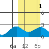English Bay tide chart for Monday, March 1, 2021