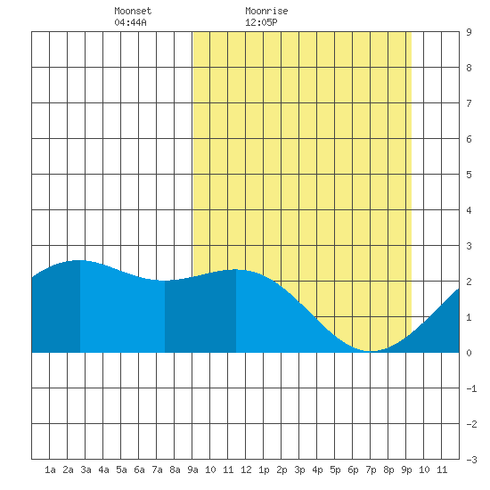 English Bay tide chart for Saturday, March 20, 2021