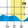 English Bay tide chart for Saturday, March 20, 2021