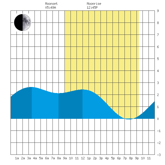 English Bay tide chart for Sunday, March 21, 2021