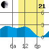 English Bay tide chart for Sunday, March 21, 2021