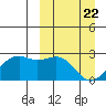 English Bay tide chart for Monday, March 22, 2021