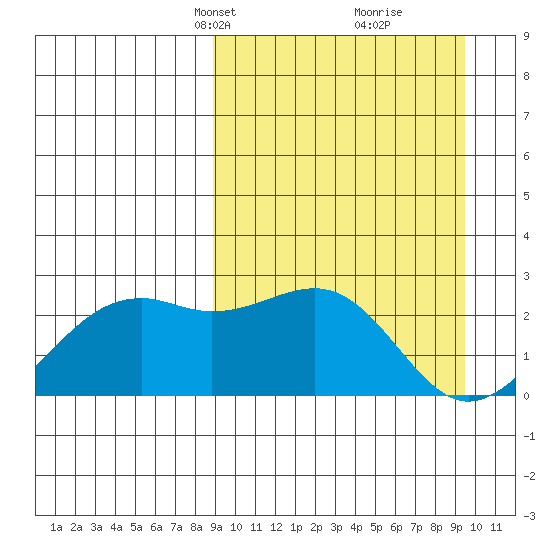 English Bay tide chart for Wednesday, March 24, 2021