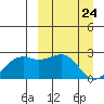 English Bay tide chart for Wednesday, March 24, 2021