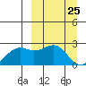 English Bay tide chart for Thursday, March 25, 2021