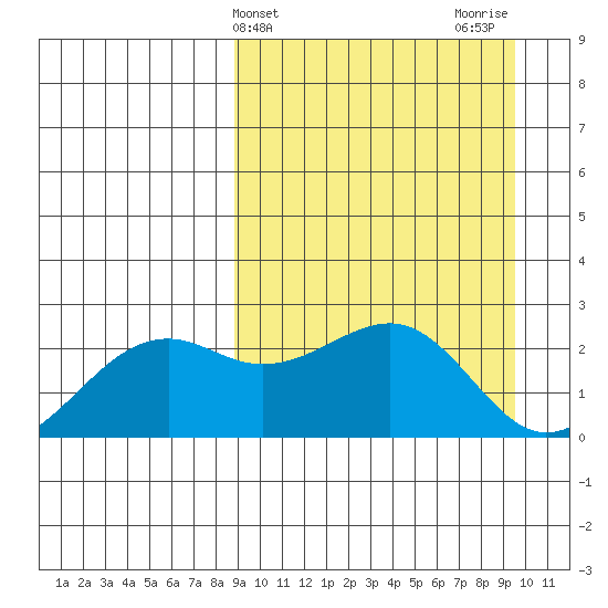 English Bay tide chart for Friday, March 26, 2021