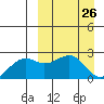 English Bay tide chart for Friday, March 26, 2021