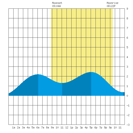 English Bay tide chart for Saturday, March 27, 2021