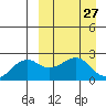 English Bay tide chart for Saturday, March 27, 2021