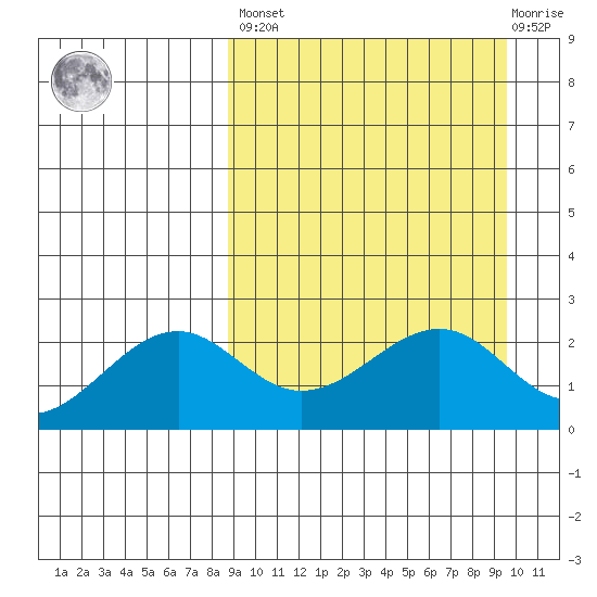 English Bay tide chart for Sunday, March 28, 2021