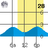 English Bay tide chart for Sunday, March 28, 2021