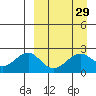 English Bay tide chart for Monday, March 29, 2021