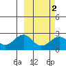 English Bay tide chart for Tuesday, March 2, 2021