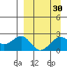 English Bay tide chart for Tuesday, March 30, 2021