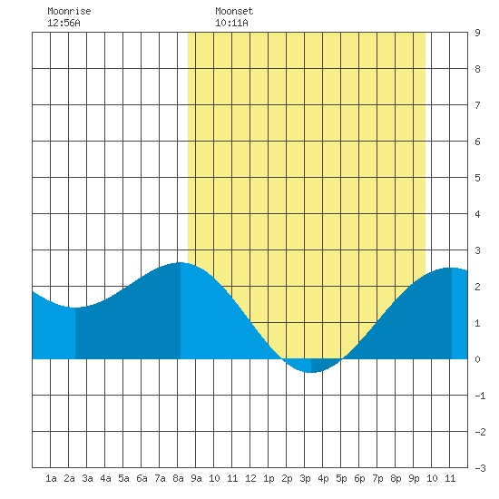 English Bay tide chart for Wednesday, March 31, 2021