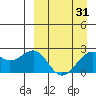 English Bay tide chart for Wednesday, March 31, 2021