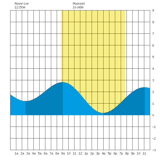 English Bay tide chart for Wednesday, March 3, 2021