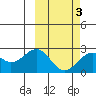 English Bay tide chart for Wednesday, March 3, 2021