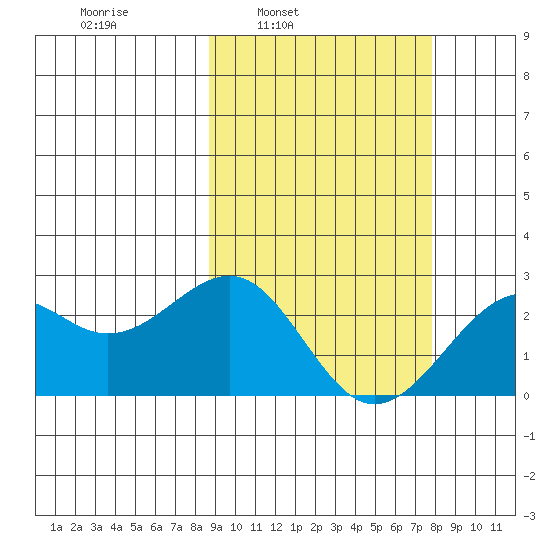 English Bay tide chart for Thursday, March 4, 2021
