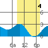 English Bay tide chart for Thursday, March 4, 2021
