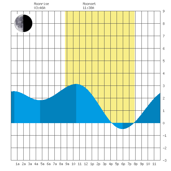 English Bay tide chart for Friday, March 5, 2021