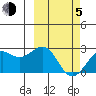 English Bay tide chart for Friday, March 5, 2021