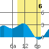 English Bay tide chart for Saturday, March 6, 2021