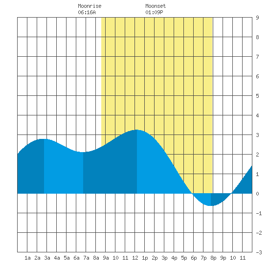 English Bay tide chart for Sunday, March 7, 2021