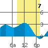 English Bay tide chart for Sunday, March 7, 2021