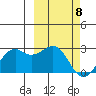 English Bay tide chart for Monday, March 8, 2021
