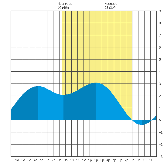 English Bay tide chart for Tuesday, March 9, 2021