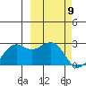 English Bay tide chart for Tuesday, March 9, 2021