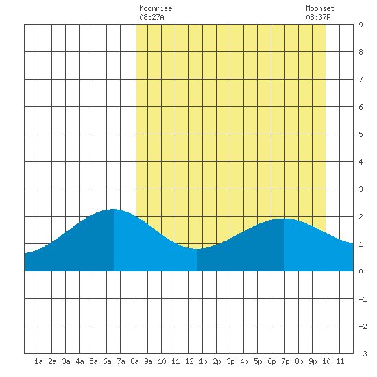 English Bay tide chart for Saturday, April 10, 2021